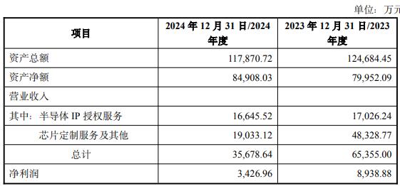 2标的 1标的去年营收净利双降冰球突破破发连亏股概伦电子拟买