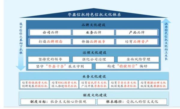 托文化筑牢发展根基 创新普惠金融服务实体经济冰球突破华鑫信托党委书记、董事长朱勇：深耕信(图2)