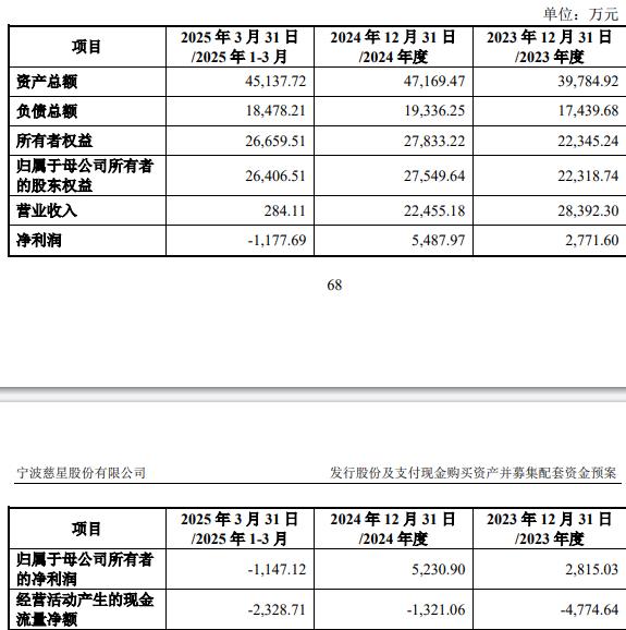 技75%股份 标的Q1亏损去年营收降冰球突破游戏网站慈星股份拟买顺义科